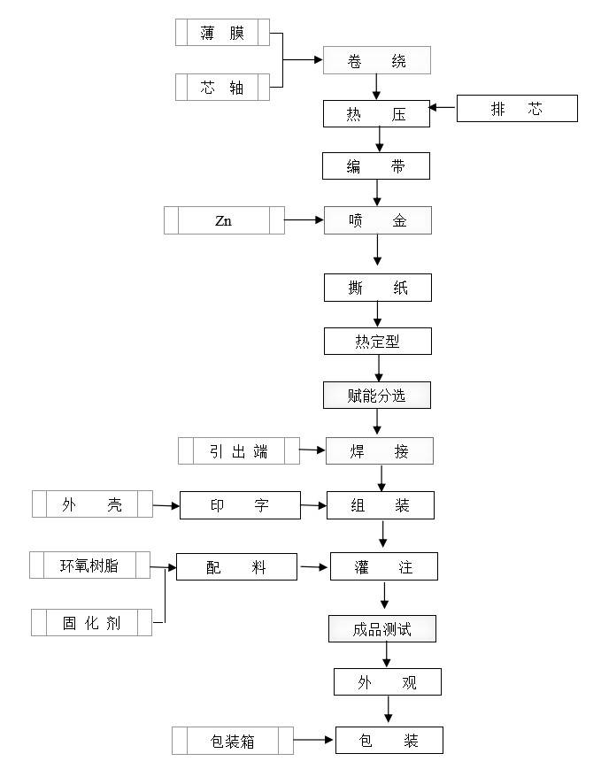 吊扇電容器生產流程圖